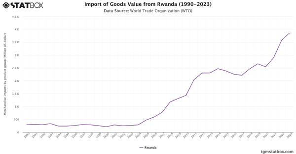 Import of Goods Value from Rwanda (1990-2023)|Chart|TGM StatBox