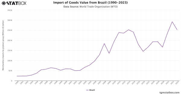 Import of Goods Value from Brazil (1990-2023)|Chart|TGM StatBox