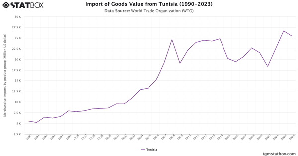 Import of Goods Value from Tunisia (1990-2023)|Chart|TGM StatBox