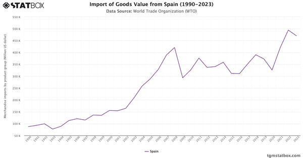 Import of Goods Value from Spain (1990-2023)|Chart|TGM StatBox