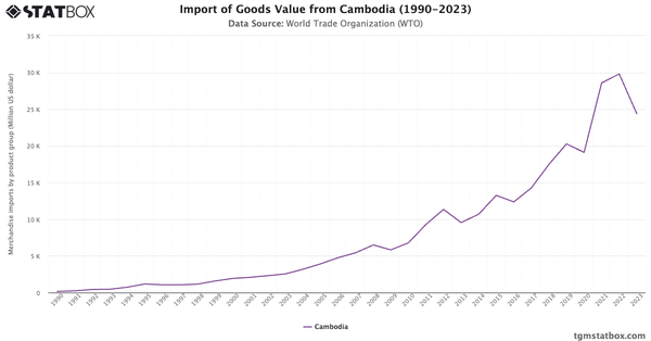 Import of Goods Value from Cambodia (1990-2023)|Chart|TGM StatBox