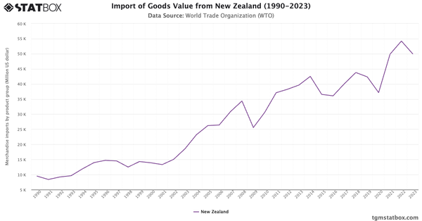 Import of Goods Value from New Zealand (1990-2023)|Chart|TGM StatBox