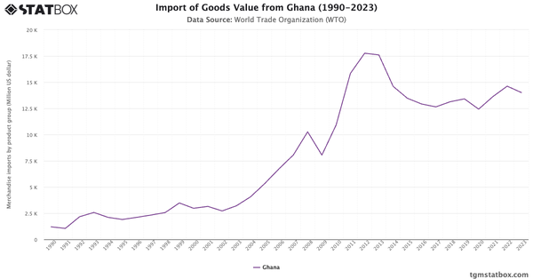 Import of Goods Value from Ghana (1990-2023)|Chart|TGM StatBox