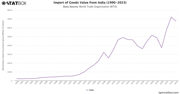 Import of Goods Value from India (1990-2023)|Chart|TGM StatBox