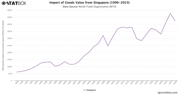 Import of Goods Value from Singapore (1990-2023)|Chart|TGM StatBox