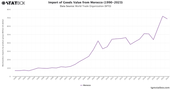 Import of Goods Value from Morocco (1990-2023)|Chart|TGM StatBox