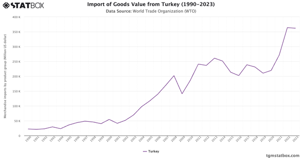 Import of Goods Value from Turkey (1990-2023)|Chart|TGM StatBox