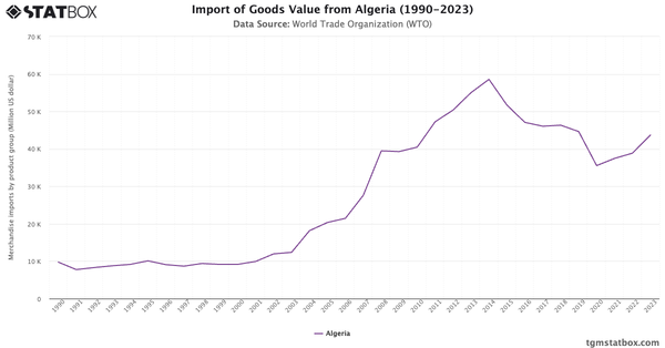 Import of Goods Value from Algeria (1990-2023)|Chart|TGM StatBox