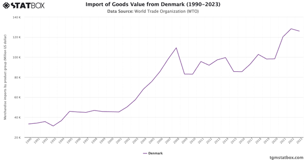 Import of Goods Value from Denmark (1990-2023)|Chart|TGM StatBox