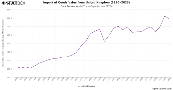 Import of Goods Value from United Kingdom (1990-2023)|Chart|TGM StatBox