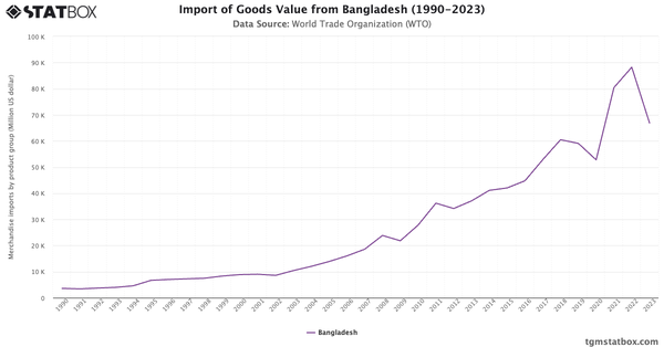 Import of Goods Value from Bangladesh (1990-2023)|Chart|TGM StatBox