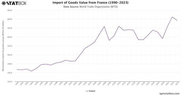 Import of Goods Value from France (1990-2023)|Chart|TGM StatBox