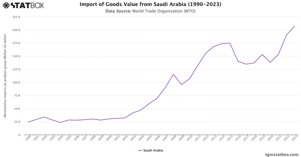 Import of Goods Value from Saudi Arabia (1990-2023)|Chart|TGM StatBox