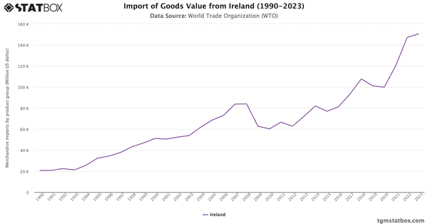 Import of Goods Value from Ireland (1990-2023)|Chart|TGM StatBox