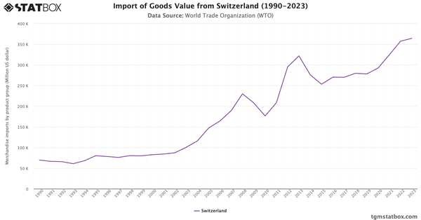 Import of Goods Value from Switzerland (1990-2023)|Chart|TGM StatBox