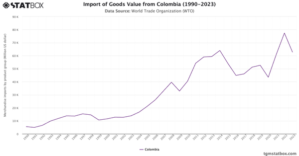 Import of Goods Value from Colombia (1990-2023)|Chart|TGM StatBox