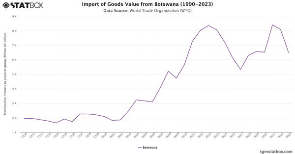 Import of Goods Value from Botswana (1990-2023)|Chart|TGM StatBox