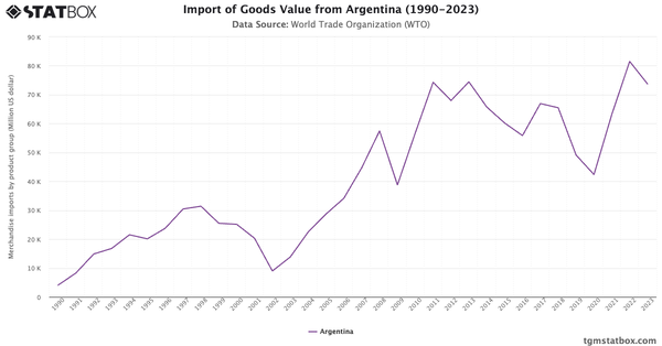 Import of Goods Value from Argentina (1990-2023)|Chart|TGM StatBox