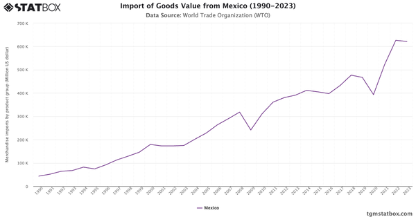 Import of Goods Value from Mexico (1990-2023)|Chart|TGM StatBox