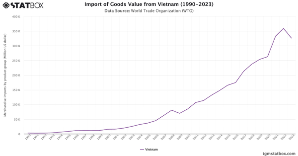 Import of Goods Value from Vietnam (1990-2023)|Chart|TGM StatBox