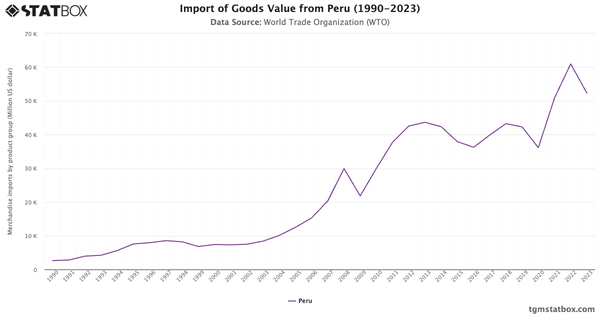 Import of Goods Value from Peru (1990-2023)|Chart|TGM StatBox