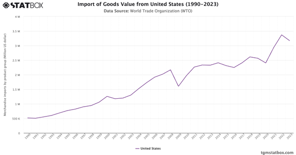 Import of Goods Value from United States (1990-2023)|Chart|TGM StatBox