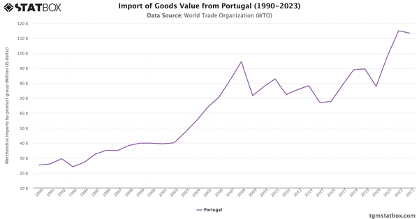 Import of Goods Value from Portugal (1990-2023)|Chart|TGM StatBox