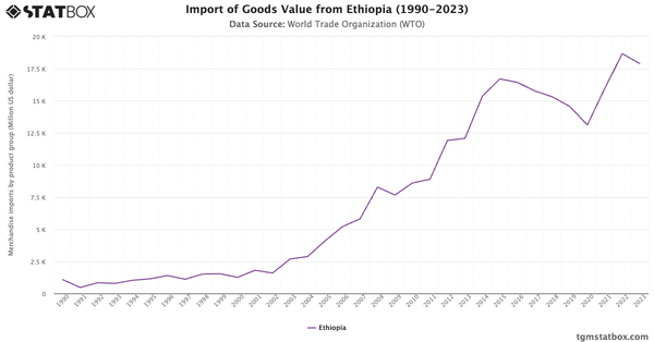 Import of Goods Value from Ethiopia (1990-2023)|Chart|TGM StatBox