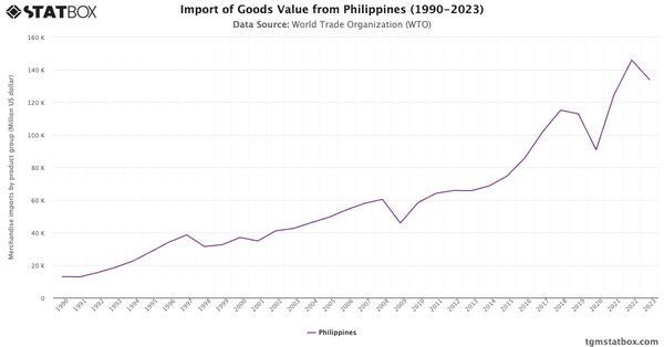 Import of Goods Value from Philippines (1990-2023)|Chart|TGM StatBox