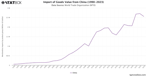 Import of Goods Value from China (1990-2023)|Chart|TGM StatBox