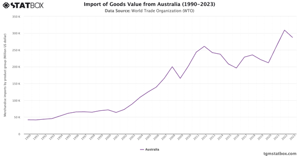 Import of Goods Value from Australia (1990-2023)|Chart|TGM StatBox