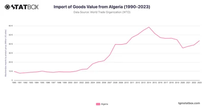 Import of Goods Value from Algeria (1990-2023)