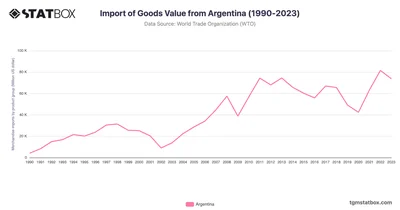 Import of Goods Value from Argentina (1990-2023)