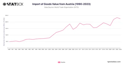 Import of Goods Value from Austria (1990-2023)