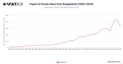 Import of Goods Value from Bangladesh (1990-2023)