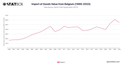 Import of Goods Value from Belgium (1999-2023)