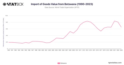 Import of Goods Value from Botswana (1990-2023)