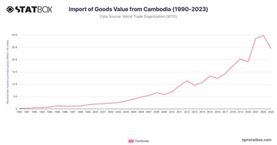 Import of Goods Value from Cambodia (1990-2023)