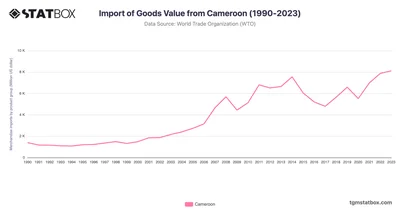 Import of Goods Value from Cameroon (1990-2023)