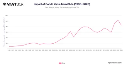 Import of Goods Value from Chile (1990-2023)