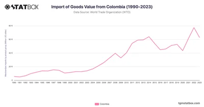 Import of Goods Value from Colombia (1990-2023)