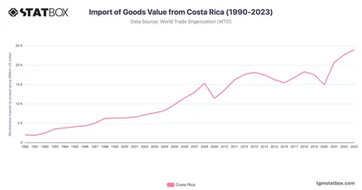 Import of Goods Value from Costa Rica (1990-2023)