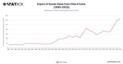 Import of Goods Value from Côte d'Ivoire (1990-2023)