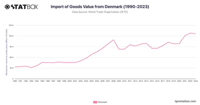Import of Goods Value from Denmark (1990-2023)