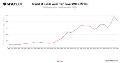 Import of Goods Value from Egypt (1990-2023)