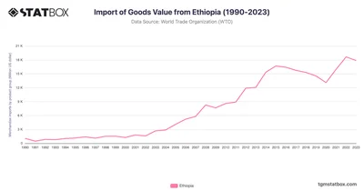 Import of Goods Value from Ethiopia (1990-2023)
