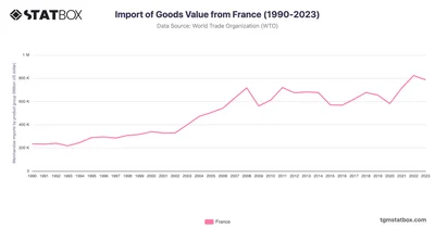 Import of Goods Value from France (1990-2023)