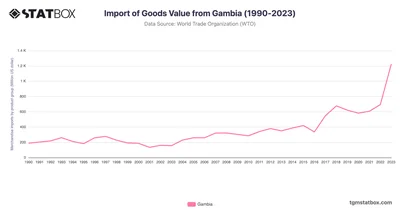 Import of Goods Value from Gambia (1990-2023)