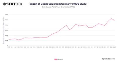 Import of Goods Value from Germany (1990-2023)