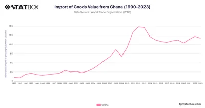 Import of Goods Value from Ghana (1990-2023)